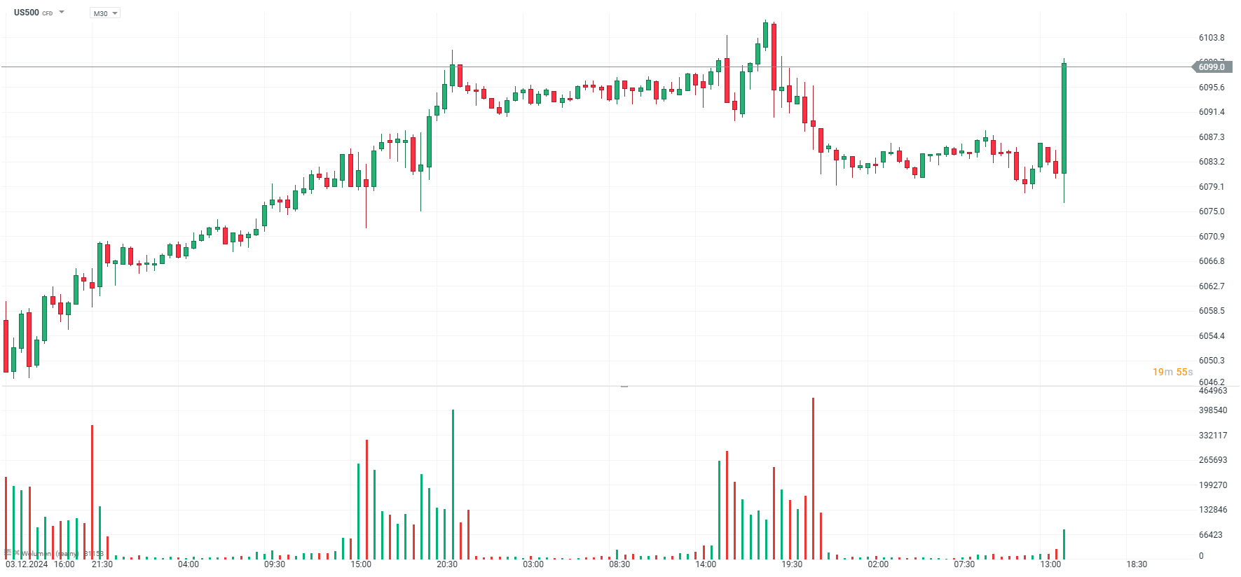 S&P 500 Prognose im 30 Minuten Chart